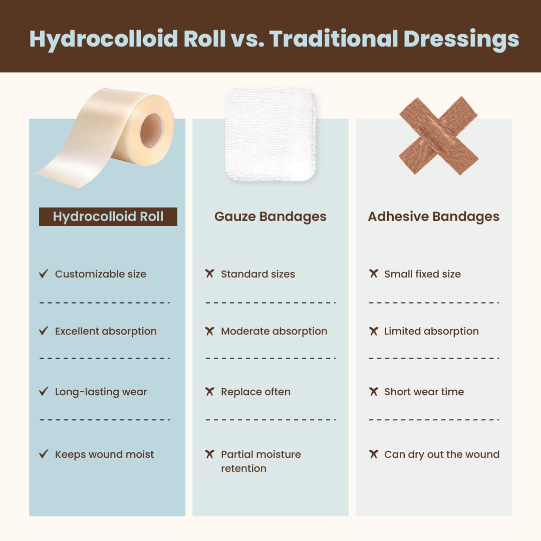 Hydrocolloid Roll vs Traditional Dressings comparison chart showing advantages over gauze bandages and adhesive bandages in customizable size, absorption, wear time, and moisture retention