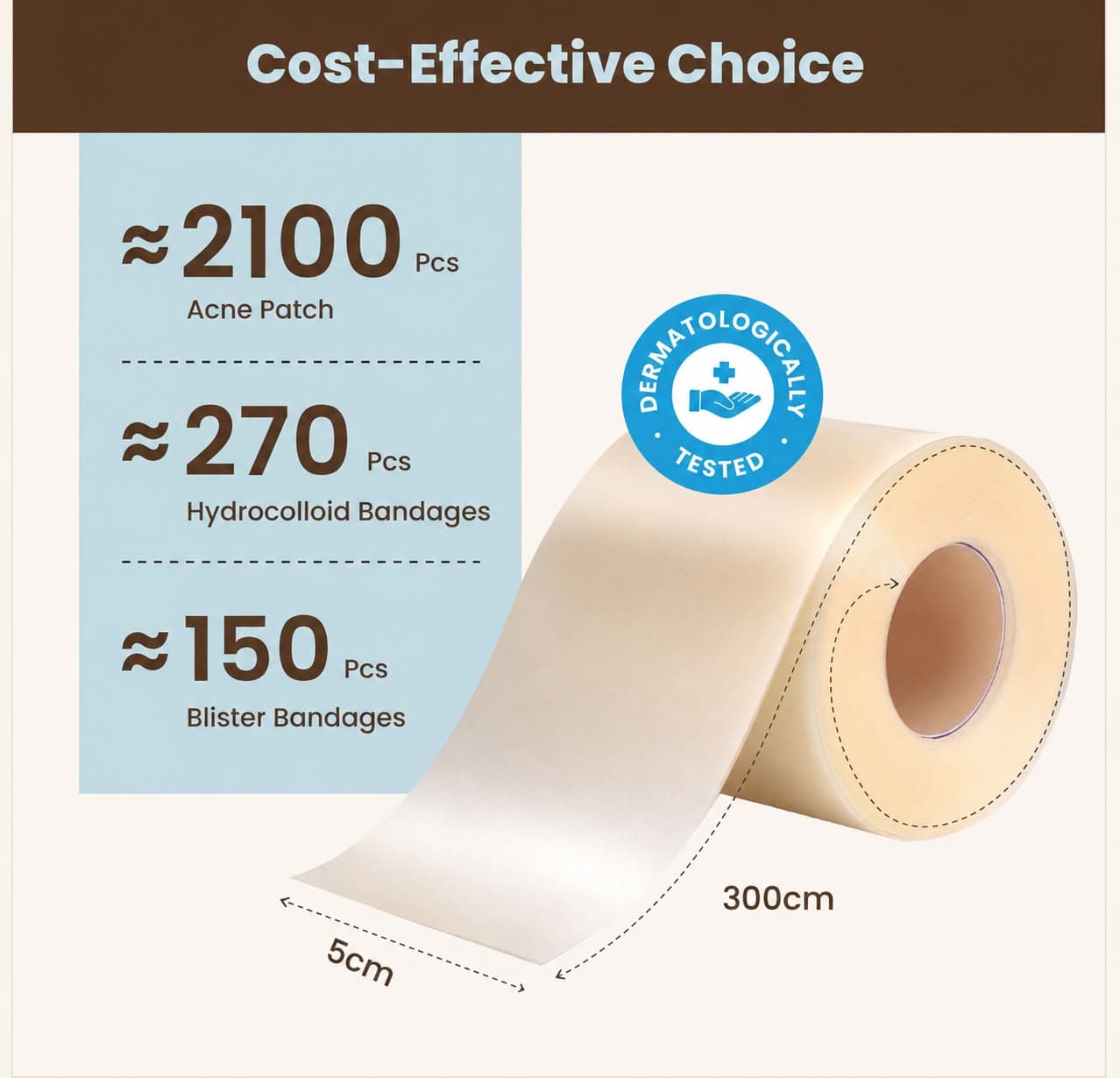 Cost effective choice - Softly Studio Hydrocolloid Roll yields approximately 2100 acne patches, 270 hydrocolloid bandages, or 150 blister bandages from one 5cm x 300cm roll